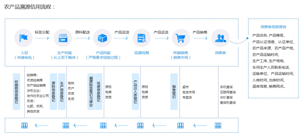 未來久溯源信用系統(tǒng)解決方案服務流程 未來久溯源信用系統(tǒng)解決方案服務流程