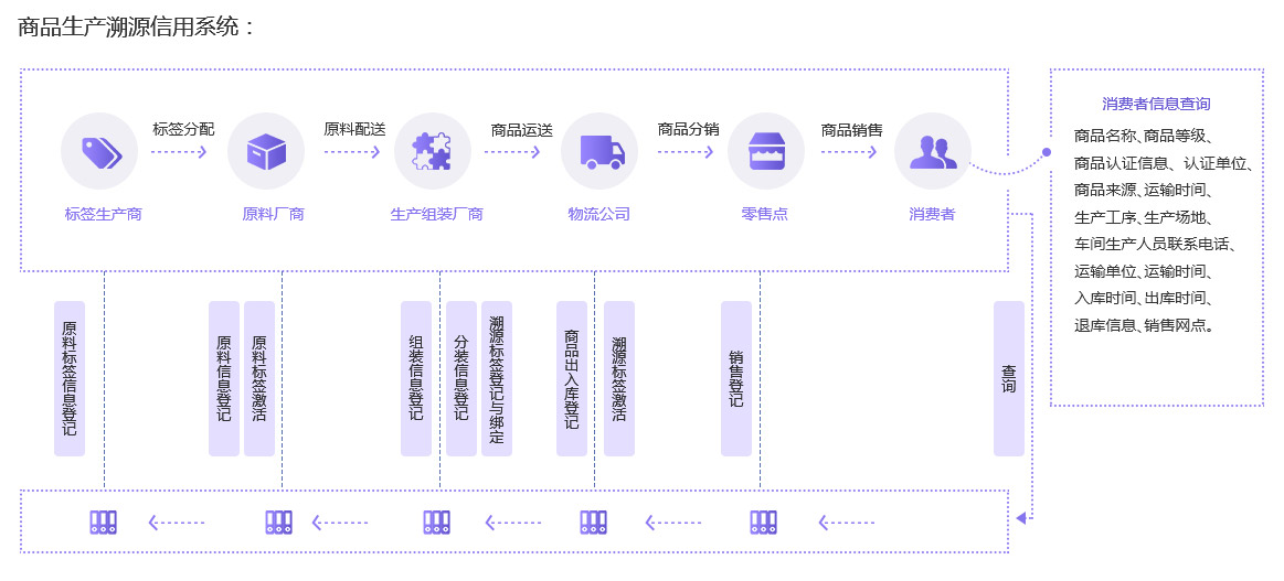 未來久溯源信用系統(tǒng)解決方案服務流程 未來久溯源信用系統(tǒng)解決方案服務流程