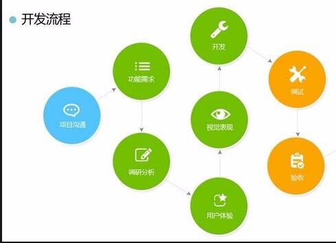 <a href=http://m.dgfuneng.cn>APP開(kāi)發(fā)</a>流程